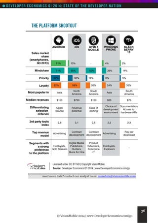 need more data? contact our analyst team: moredata@visionmobile.com

36
© VisionMobile 2014 | www.DeveloperEconomics.com/go

 