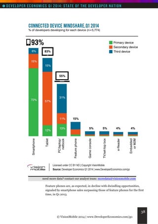 need more data? contact our analyst team: moredata@visionmobile.com
Feature phones are, as expected, in decline with dwindling opportunities,
signaled by smartphone sales surpassing those of feature phones for the first
time, in Q1 2013.

38
© VisionMobile 2014 | www.DeveloperEconomics.com/go

 