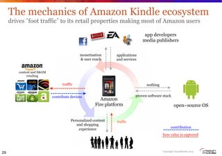 The mechanics of Amazon Kindle ecosystem
drives foot traffic to its retail properties making most of Amazon users
app deve...