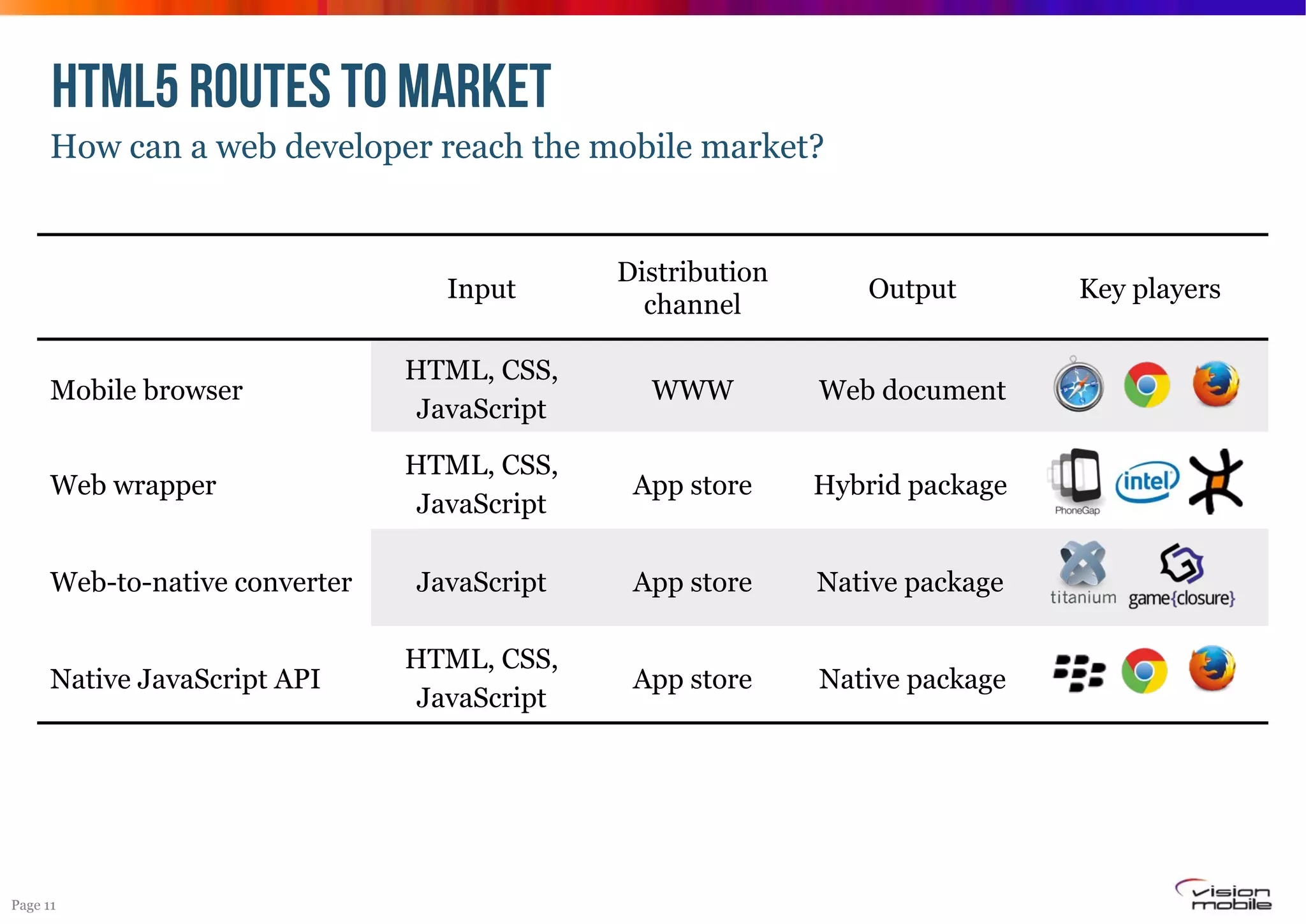 HTML5 ROUTES TO MARKET
How can a web developer reach the mobile market?

Input

Distribution
channel

Output

Mobile browser

HTML, CSS,
JavaScript

WWW

Web document

Web wrapper

HTML, CSS,
JavaScript

App store

Hybrid package

JavaScript

App store

Native package

HTML, CSS,
JavaScript

App store

Native package

Web-to-native converter
Native JavaScript API

Page 11

Key players

 