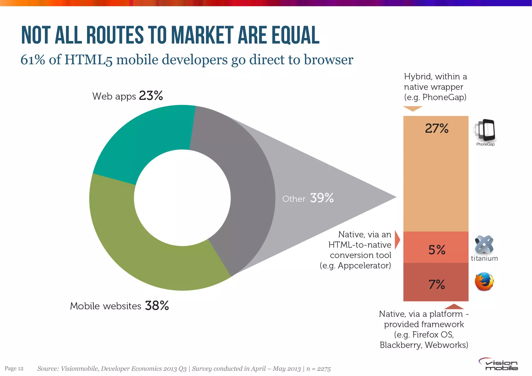NOT ALL ROUTES TO MARKET ARE EQUAL
61% of HTML5 mobile developers go direct to browser

Page 12

Source: Visionmobile, Developer Economics 2013 Q3 | Survey conducted in April – May 2013 | n = 2275

 