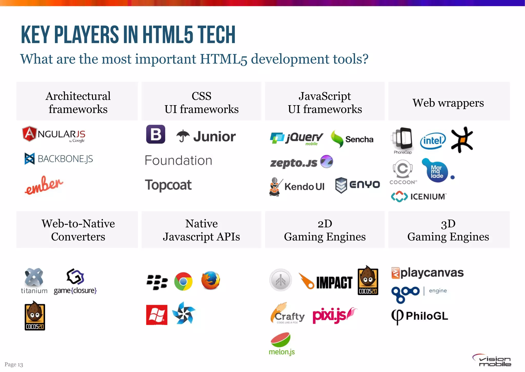 KEY PLAYERS IN HTML5 tech
What are the most important HTML5 development tools?
Architectural
frameworks

JavaScript
UI frameworks

Web wrappers

Web-to-Native
Converters

Page 13

CSS
UI frameworks

Native
Javascript APIs

2D
Gaming Engines

3D
Gaming Engines

 