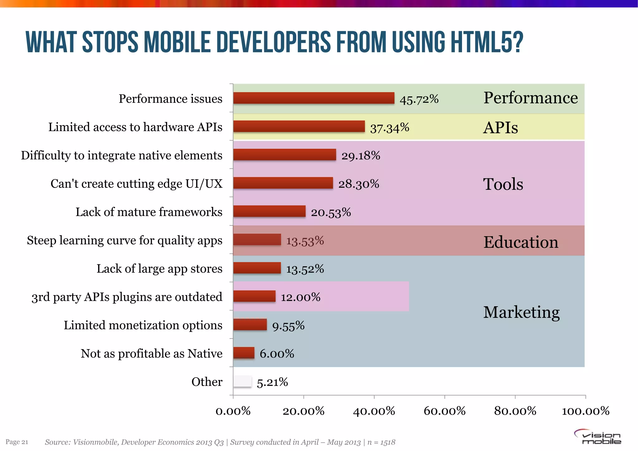 WHAT STOPS MOBILE DEVELOPERS FROM USING HTML5?
Performance issues

45.72%

APIs

37.34%

Limited access to hardware APIs
Difficulty to integrate native elements

29.18%

Can't create cutting edge UI/UX

Performance

28.30%

Lack of mature frameworks

Tools

20.53%

Steep learning curve for quality apps
Lack of large app stores

13.52%

3rd party APIs plugins are outdated

Education

13.53%

12.00%

Limited monetization options
Not as profitable as Native
Other
0.00%
Page 21

Marketing

9.55%
6.00%
5.21%
20.00%

40.00%

Source: Visionmobile, Developer Economics 2013 Q3 | Survey conducted in April – May 2013 | n = 1518

60.00%

80.00%

100.00%

 
