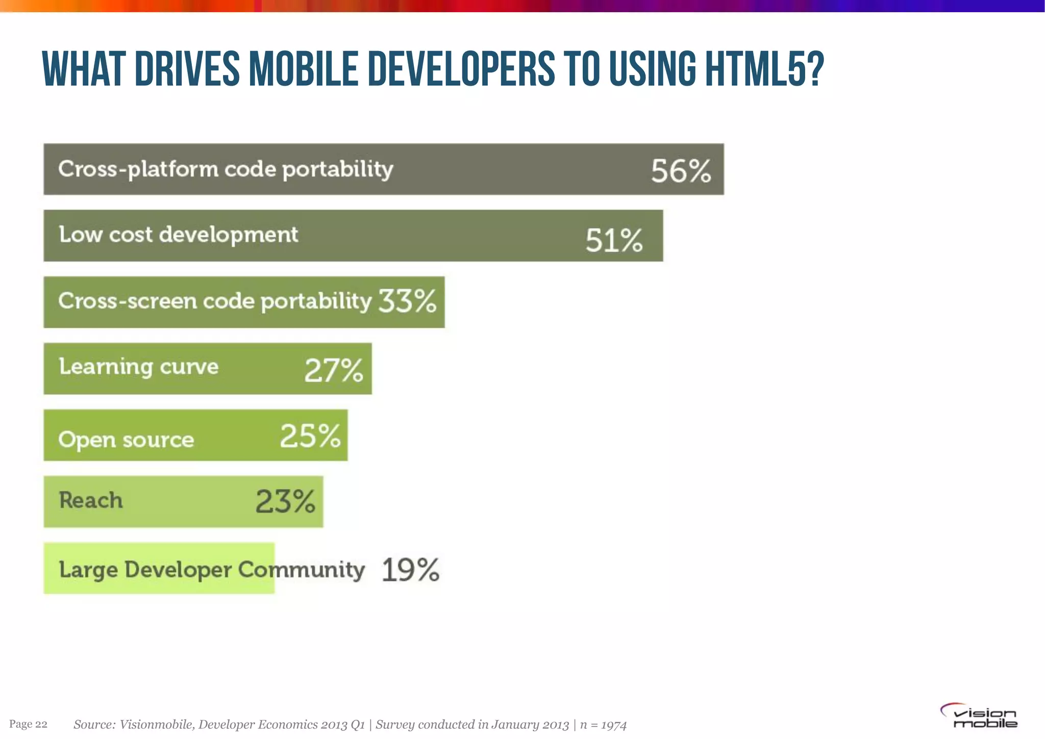 What DRIVES mobile developers TO using HTML5?

Page 22

Source: Visionmobile, Developer Economics 2013 Q1 | Survey conducted in January 2013 | n = 1974

 