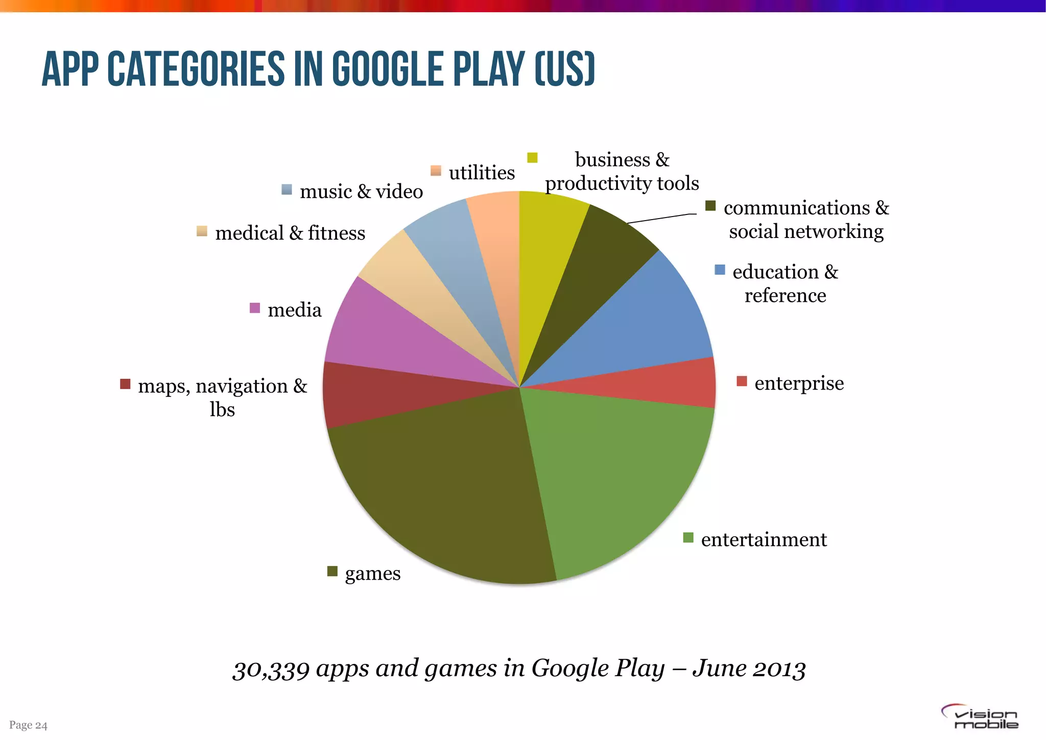 app categories IN GOOGLE PLAY (us)
music & video
medical & fitness

utilities

business &
productivity tools
communications &
social networking
education &
reference

media

enterprise

maps, navigation &
lbs

entertainment
games

30,339 apps and games in Google Play – June 2013
Page 24

 