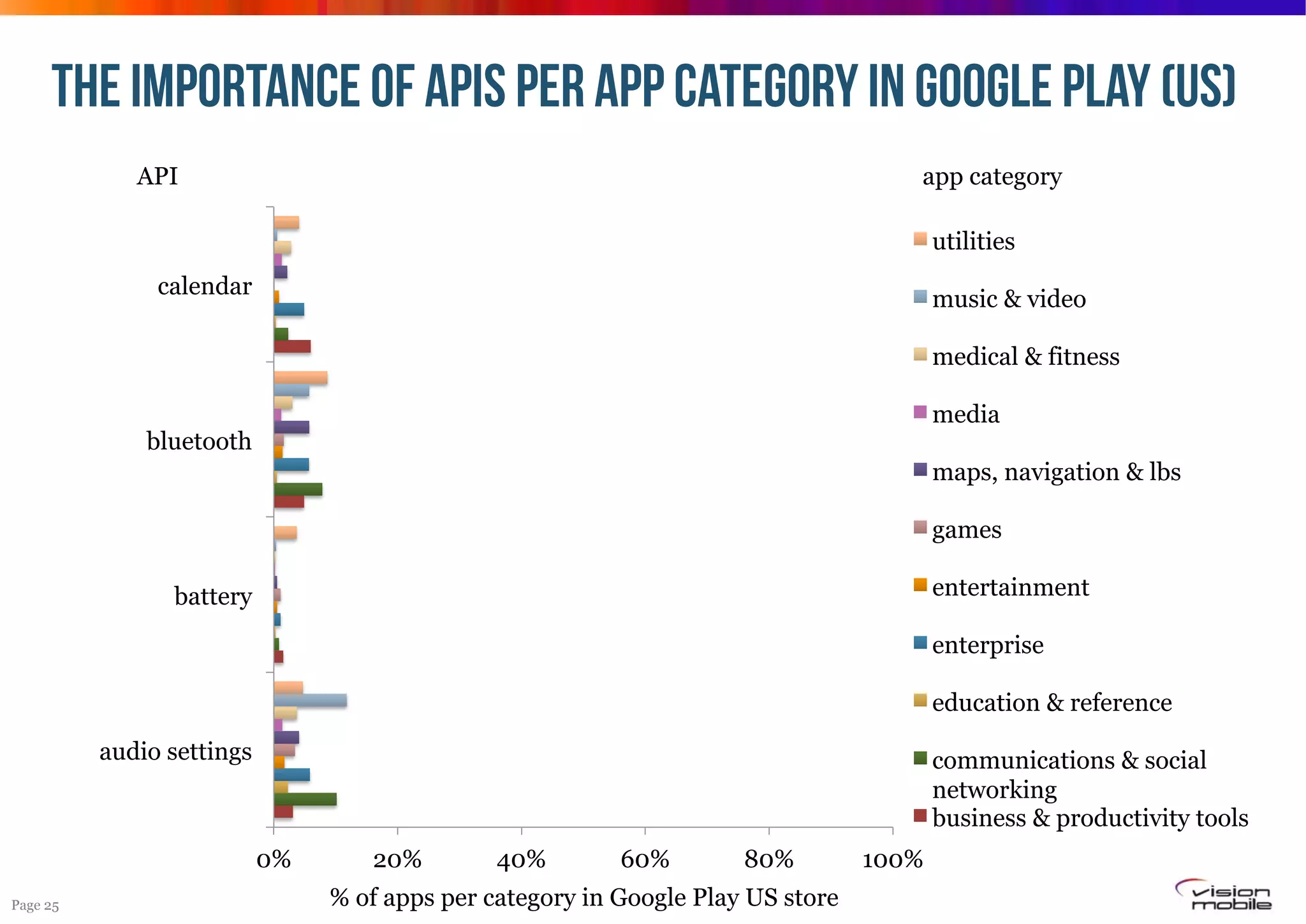 THE IMPORTANCE OF APIs per app category IN GOOGLE PLAY (US)
API

app category

utilities
calendar

music & video
medical & fitness
media

bluetooth

maps, navigation & lbs
games
entertainment

battery

enterprise
education & reference
audio settings

communications & social
networking
business & productivity tools
0%

Page 25

20%

40%

60%

80%

% of apps per category in Google Play US store

100%

 