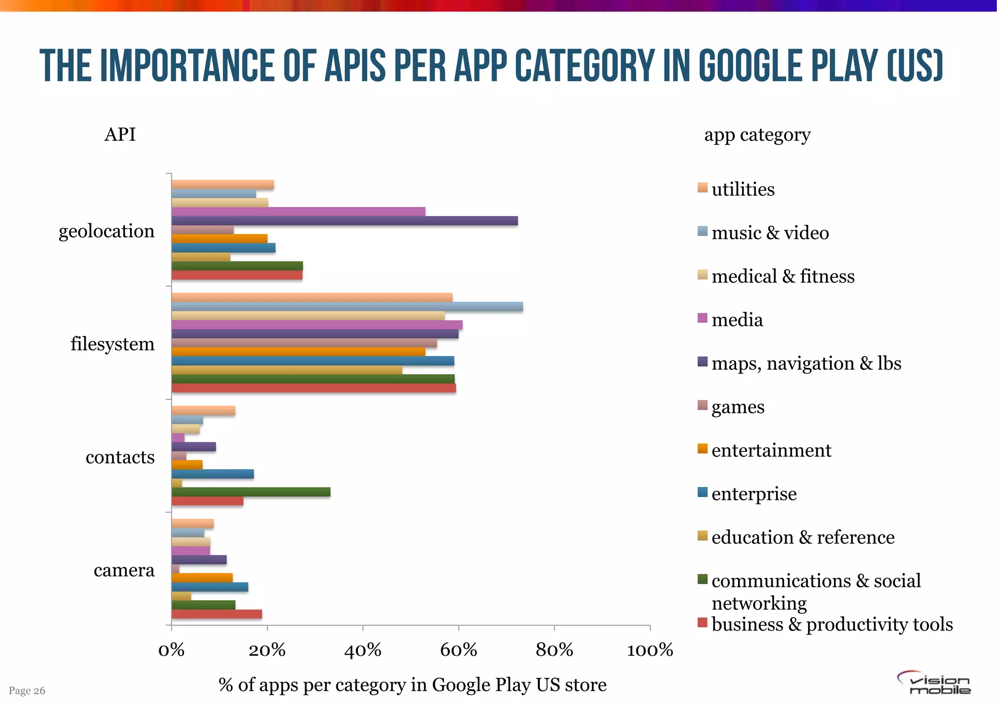 THE IMPORTANCE OF APIs per app category IN GOOGLE PLAY (US)
API

app category

utilities
geolocation

music & video
medical & fitness
media

filesystem

maps, navigation & lbs
games
entertainment

contacts

enterprise
education & reference
camera

communications & social
networking
business & productivity tools
0%

Page 26

20%

40%

60%

80%

% of apps per category in Google Play US store

100%

 