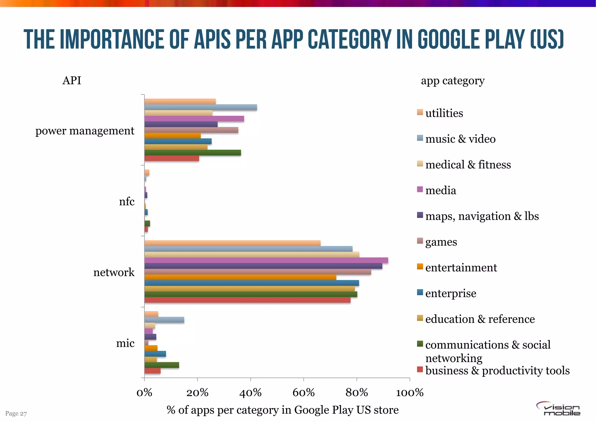 THE IMPORTANCE OF APIs per app category IN GOOGLE PLAY (US)
API

app category

utilities
power management

music & video
medical & fitness
media

nfc

maps, navigation & lbs
games
entertainment

network

enterprise
education & reference
mic

communications & social
networking
business & productivity tools
0%

Page 27

20%

40%

60%

80%

100%

% of apps per category in Google Play US store

 
