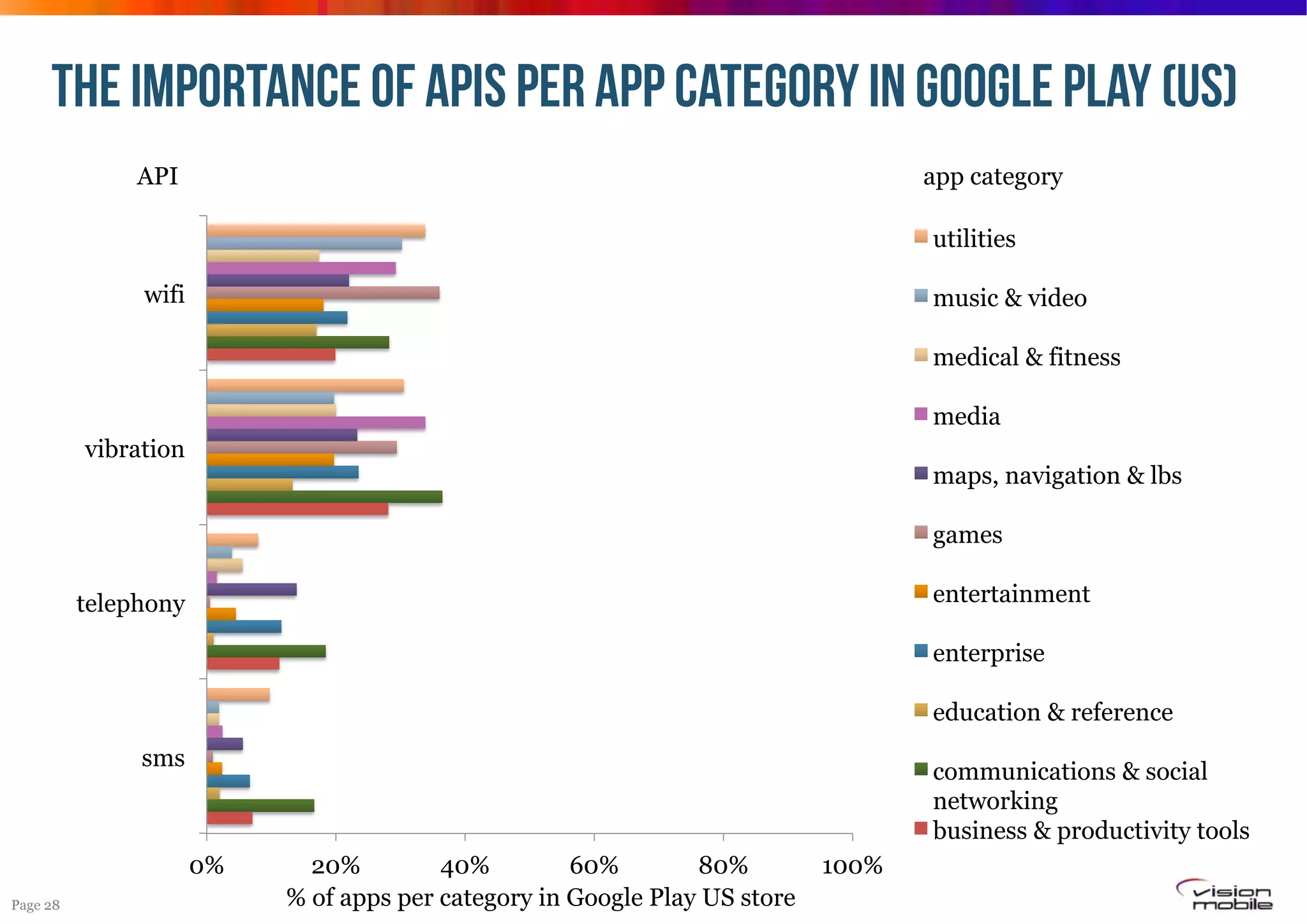 THE IMPORTANCE OF APIs per app category IN GOOGLE PLAY (US)
API

app category

utilities
wifi

music & video
medical & fitness
media

vibration

maps, navigation & lbs
games
entertainment

telephony

enterprise
education & reference
sms

communications & social
networking
business & productivity tools
0%

Page 28

20%
40%
60%
80%
% of apps per category in Google Play US store

100%

 