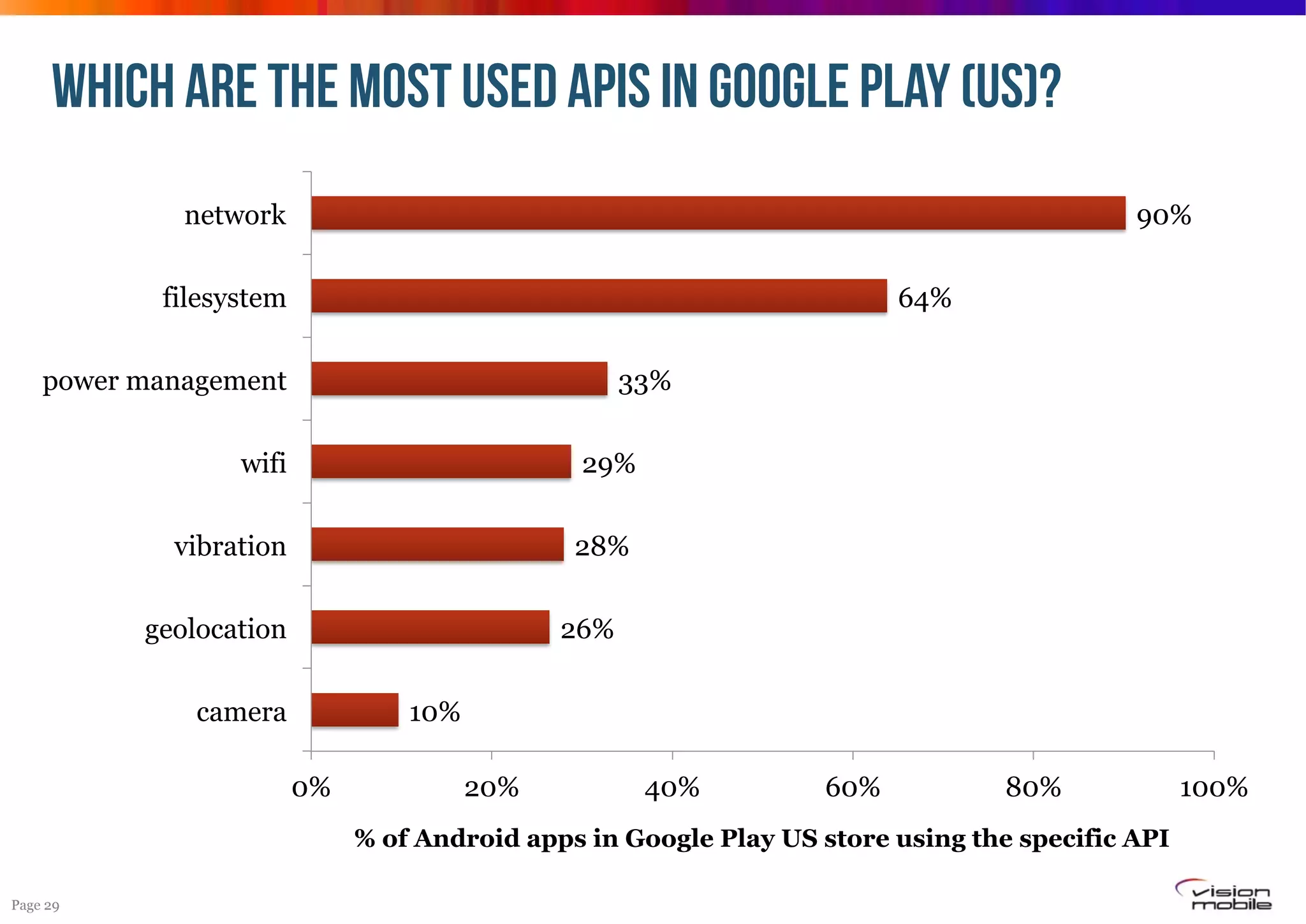WHICH ARE THE MOST USED APIs IN GOOGLE PLAY (US)?
90%

network
filesystem

64%

power management

33%

wifi

29%

vibration

28%

geolocation

26%

camera

10%
0%

20%

40%

60%

80%

% of Android apps in Google Play US store using the specific API
Page 29

100%

 