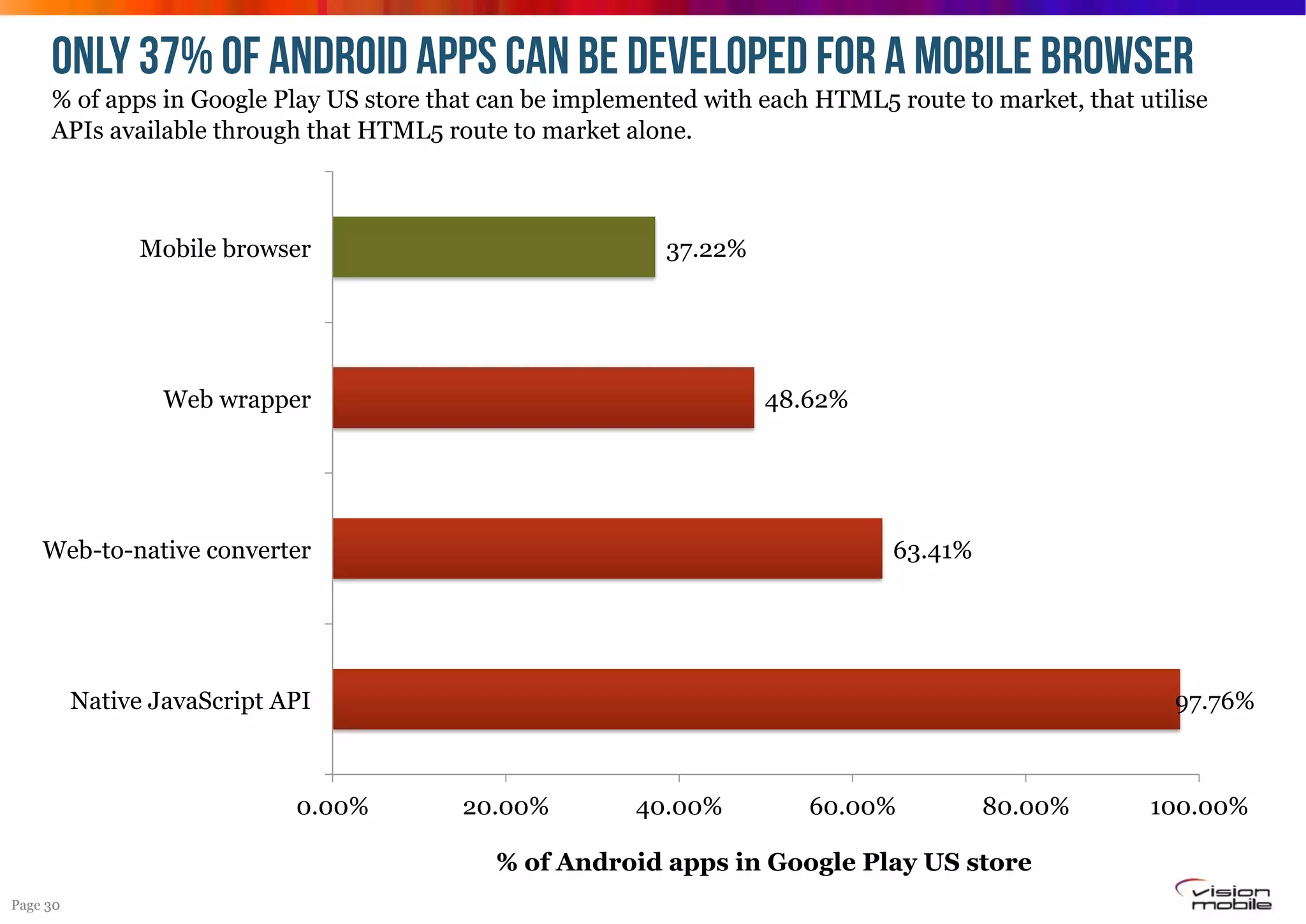 ONLY 37% OF ANDROID APPS CAN BE DEVELOPED FOR a mobile browser
% of apps in Google Play US store that can be implemented with each HTML5 route to market, that utilise
APIs available through that HTML5 route to market alone.

37.22%

Mobile browser

Web wrapper

48.62%

63.41%

Web-to-native converter

Native JavaScript API

0.00%

97.76%

20.00%

40.00%

60.00%

80.00%

% of Android apps in Google Play US store
Page 30

100.00%

 
