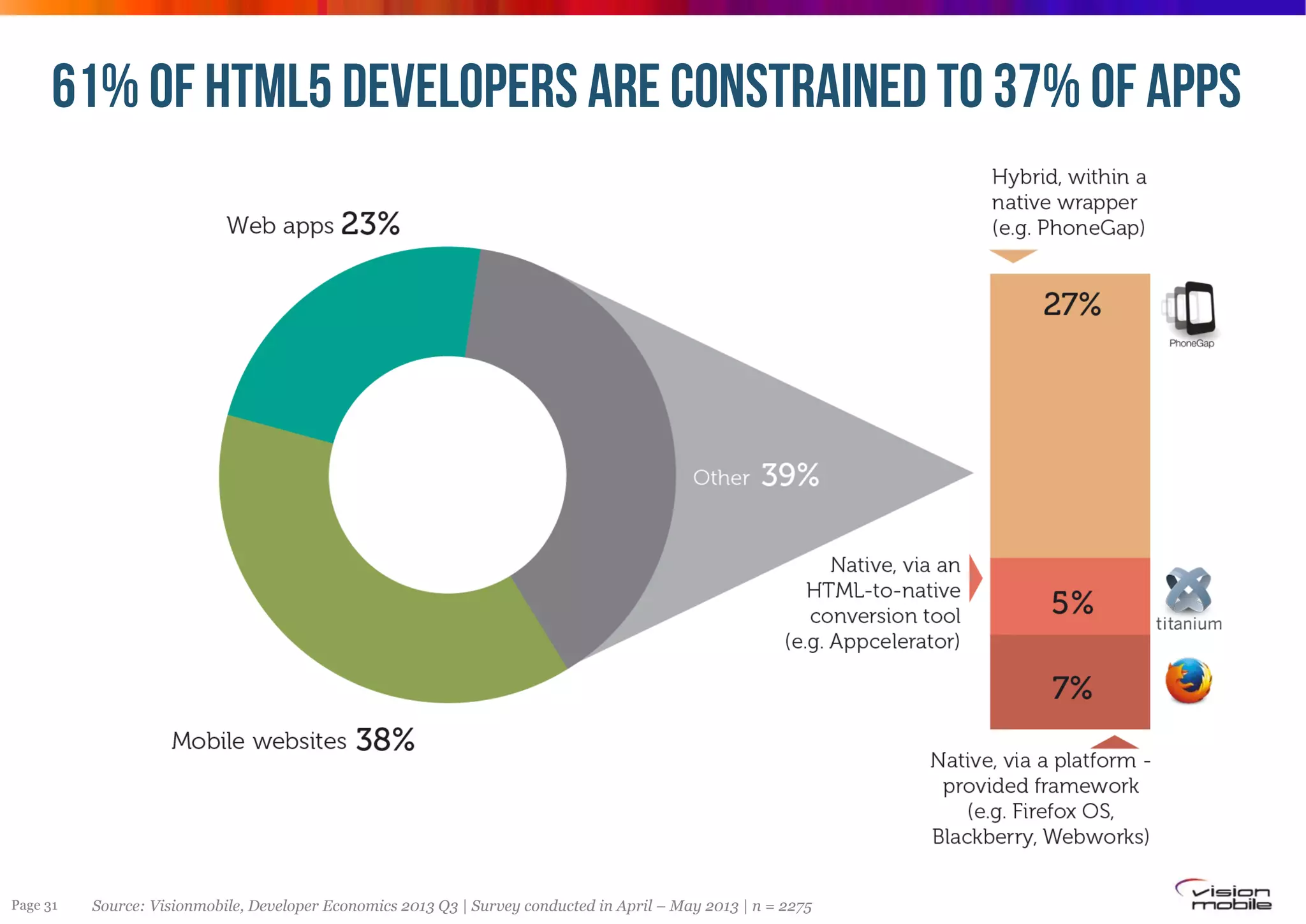 61% of HTML5 DEVELOPERS ARE CONSTRAINED TO 37% OF APPS

Page 31

Source: Visionmobile, Developer Economics 2013 Q3 | Survey conducted in April – May 2013 | n = 2275

 
