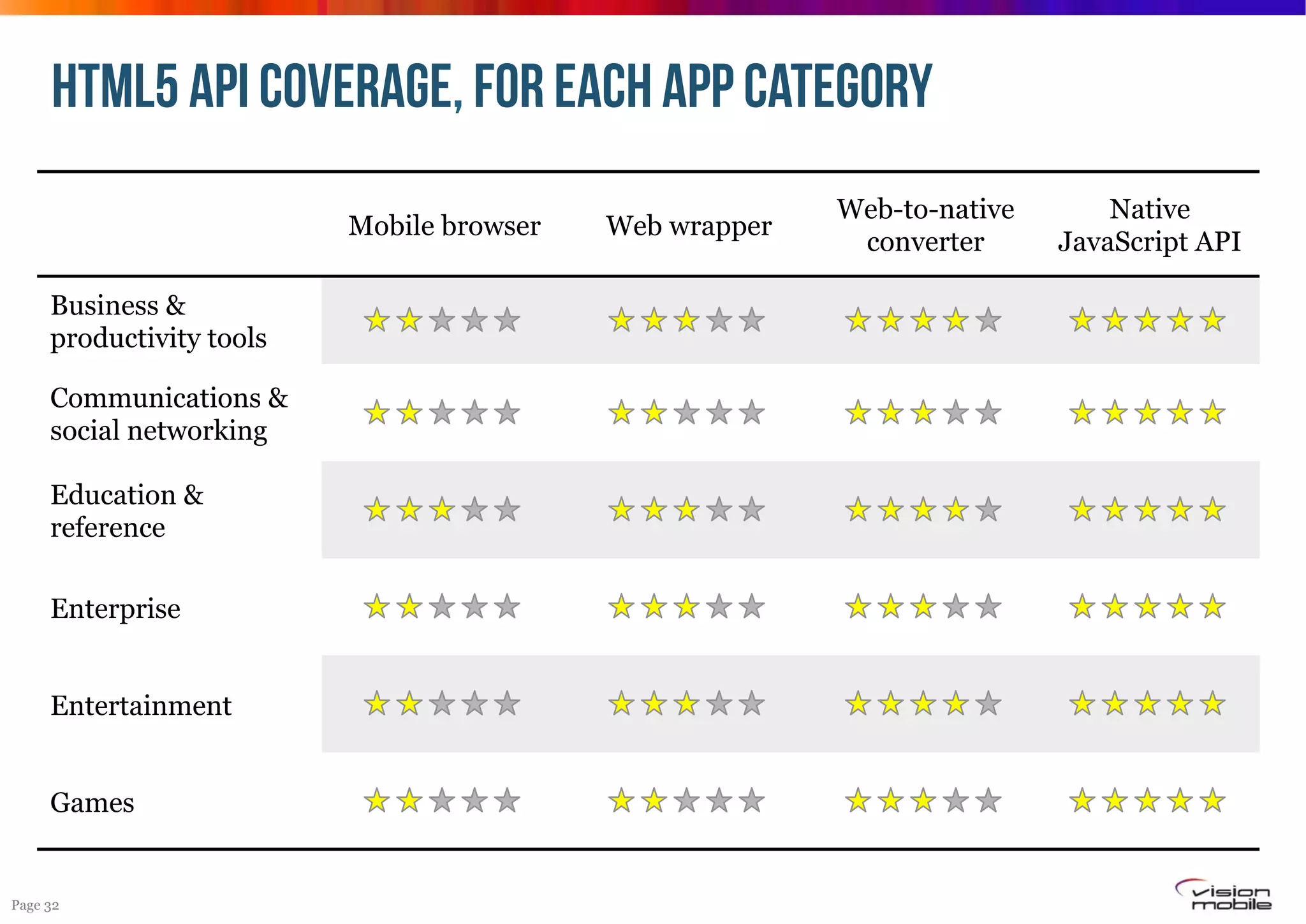 HTML5 API coverage, for each app category
Mobile browser
Business &
productivity tools
Communications &
social networking
Education &
reference
Enterprise
Entertainment
Games

Page 32

Web wrapper

Web-to-native
converter

Native
JavaScript API

 