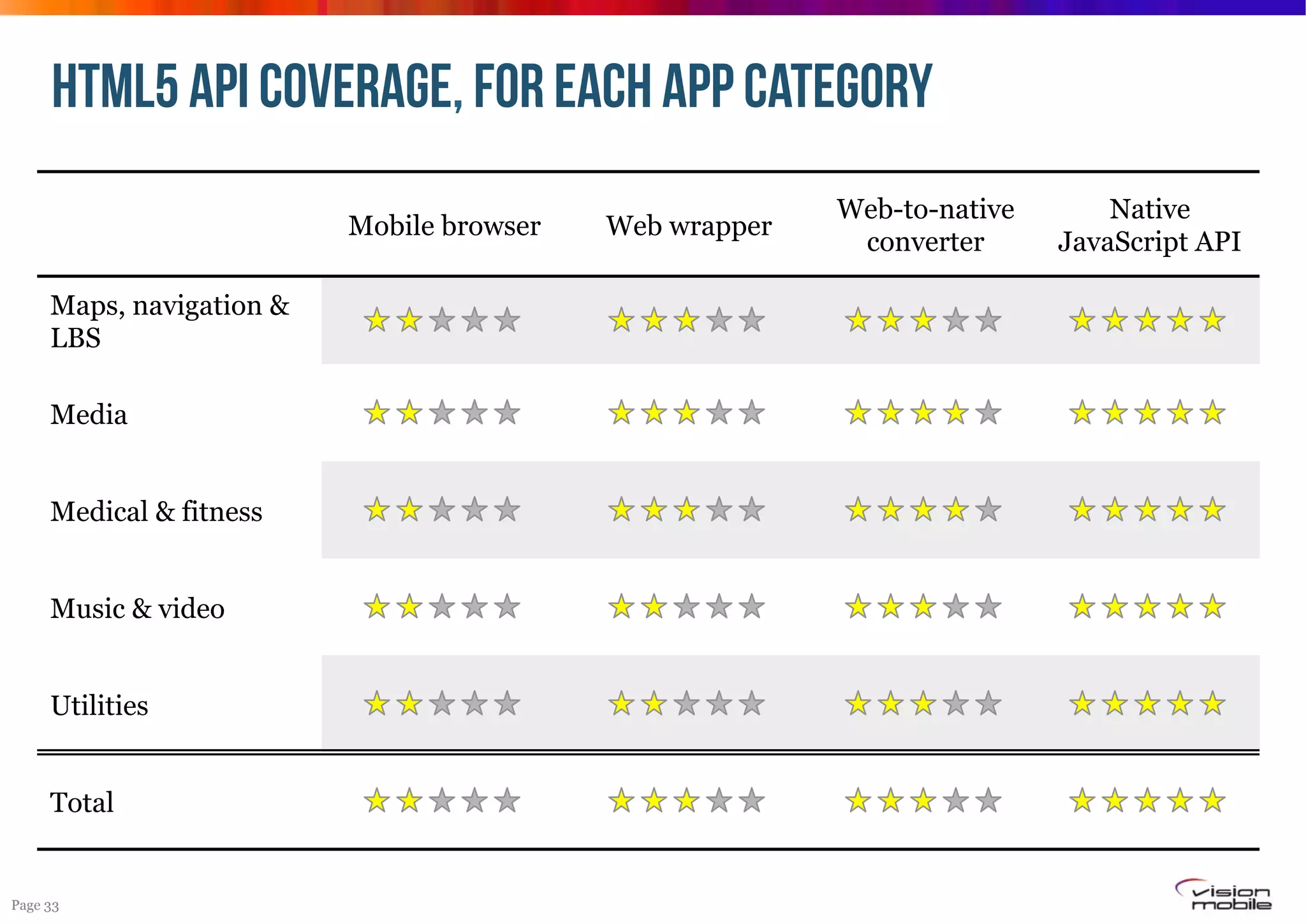 HTML5 API coverage, for each app category
Mobile browser
Maps, navigation &
LBS
Media
Medical & fitness
Music & video
Utilities
Total

Page 33

Web wrapper

Web-to-native
converter

Native
JavaScript API

 