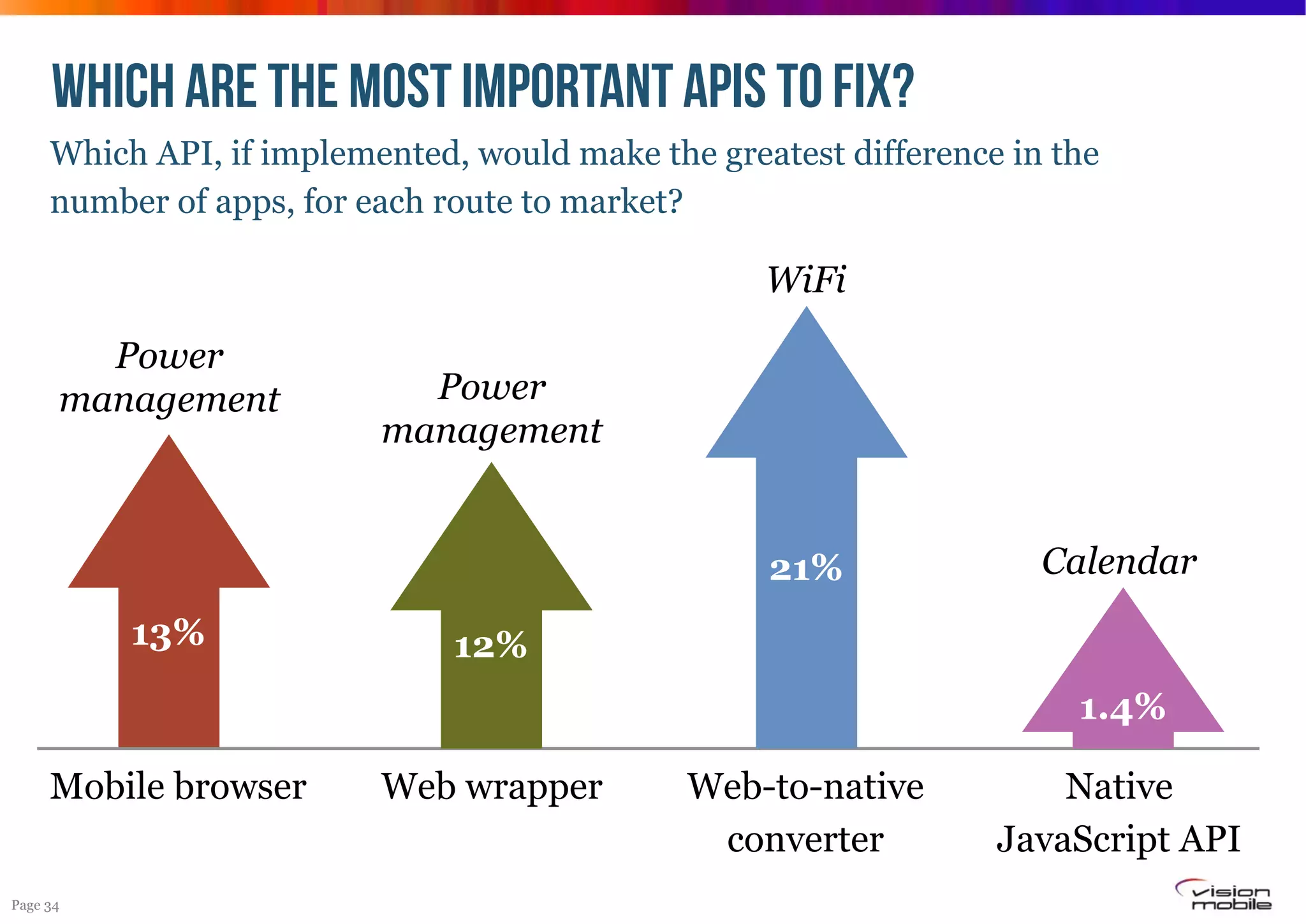 WHICH ARE the most important APIs to fix?
Which API, if implemented, would make the greatest difference in the
number of apps, for each route to market?

WiFi
Power
management

Power
management

21%
13%

Calendar

12%
1.4%

Mobile browser
Page 34

Web wrapper

Web-to-native
converter

Native
JavaScript API

 