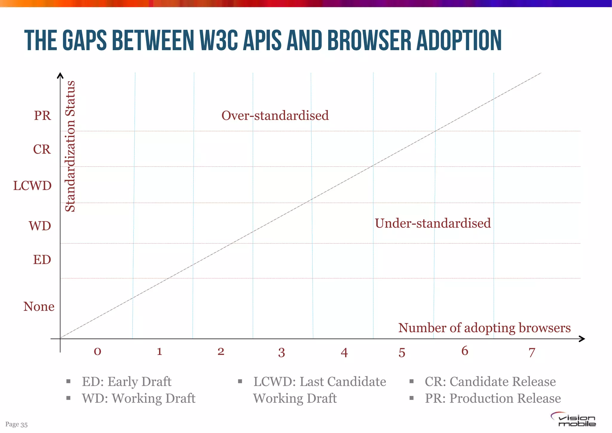 PR
CR
LCWD

Standardization Status

the gaps between W3C APIs and browser adoption
Over-standardised

Under-standardised

WD
ED
None

Number of adopting browsers
0

1

"  ED: Early Draft
"  WD: Working Draft
Page 35

2

3

4

"  LCWD: Last Candidate
Working Draft

5

6

7

"  CR: Candidate Release
"  PR: Production Release

 