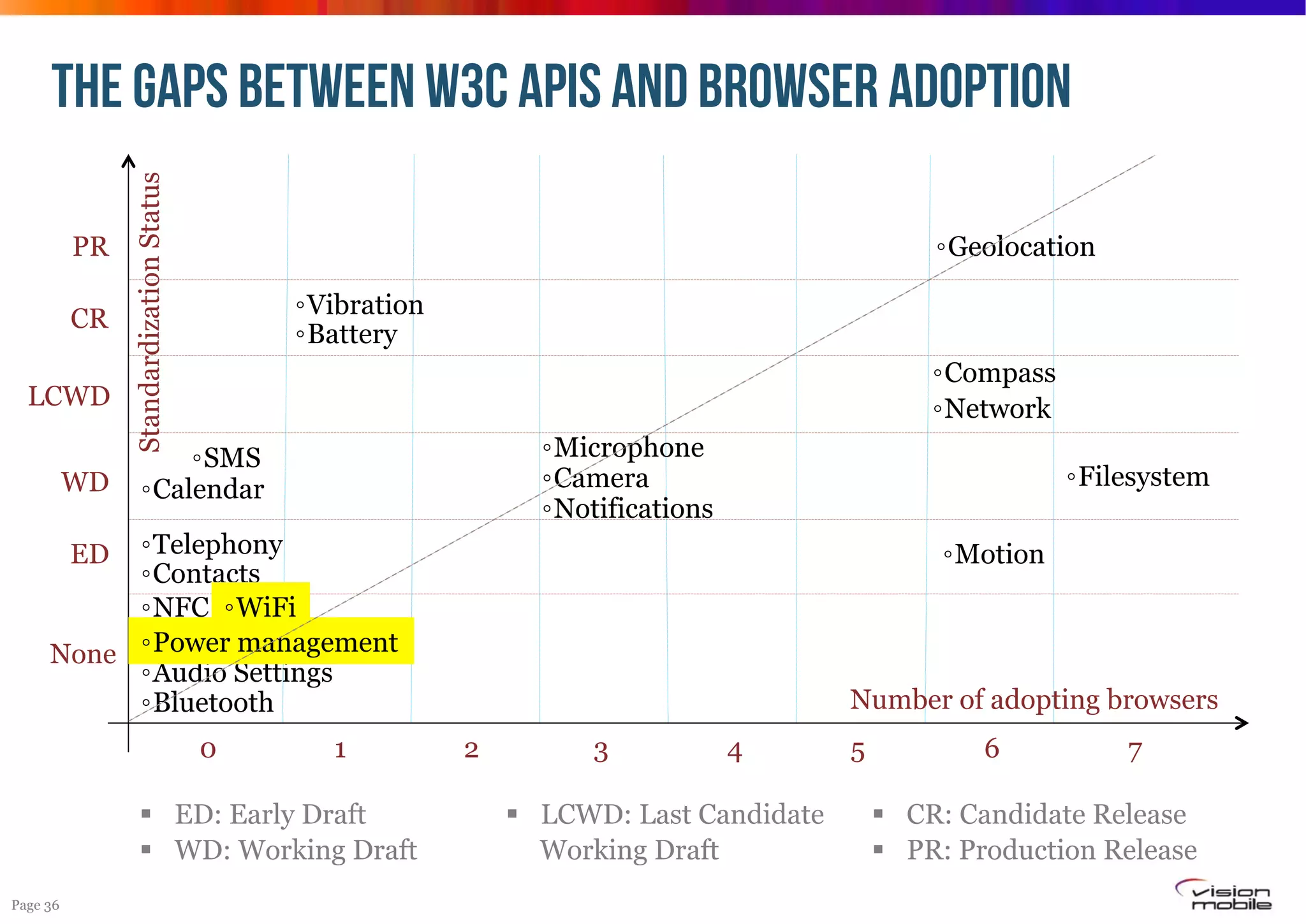 PR
CR
LCWD
WD

Standardization Status

the gaps between W3C APIs and browser adoption
◦Geolocation
◦Vibration
◦Battery
◦Compass
◦Network
◦Microphone
◦Camera
◦Notifications

◦SMS
◦Calendar

◦Filesystem

◦Telephony
◦Contacts
◦NFC ◦WiFi
None ◦Power management
◦Audio Settings
◦Bluetooth
ED

0

1

"  ED: Early Draft
"  WD: Working Draft
Page 36

◦Motion

Number of adopting browsers
2

3

4

"  LCWD: Last Candidate
Working Draft

5

6

7

"  CR: Candidate Release
"  PR: Production Release

 