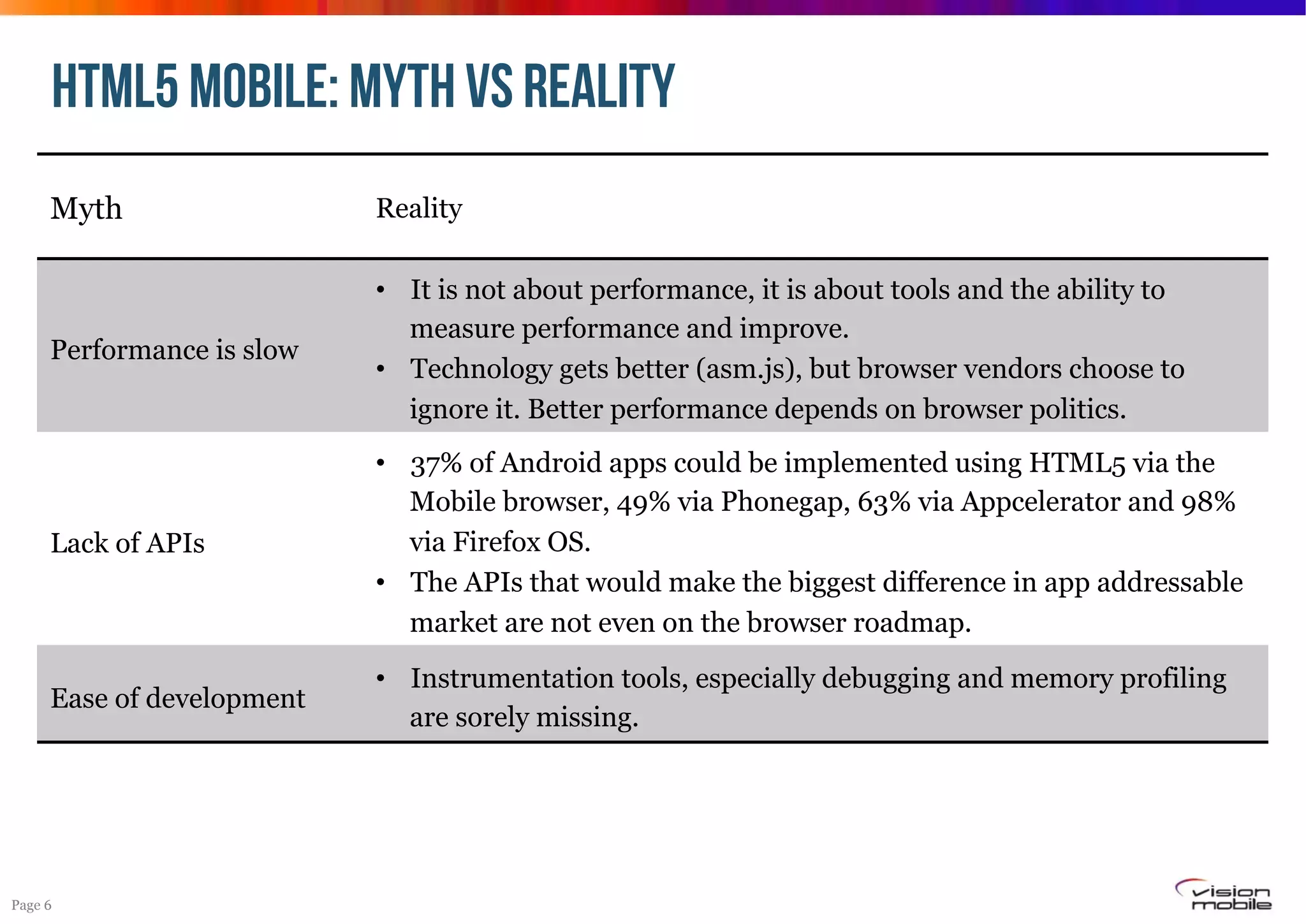 HTML5 mobile: Myth vs reality
Myth

Reality

Performance is slow

•  It is not about performance, it is about tools and the ability to
measure performance and improve.
•  Technology gets better (asm.js), but browser vendors choose to
ignore it. Better performance depends on browser politics.

Lack of APIs

•  37% of Android apps could be implemented using HTML5 via the
Mobile browser, 49% via Phonegap, 63% via Appcelerator and 98%
via Firefox OS.
•  The APIs that would make the biggest difference in app addressable
market are not even on the browser roadmap.

Ease of development

•  Instrumentation tools, especially debugging and memory profiling
are sorely missing.

Page 6

 