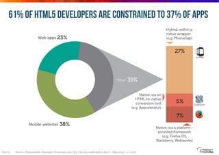 61% of HTML5 DEVELOPERS ARE CONSTRAINED TO 37% OF APPS

Page 31

Source: Visionmobile, Developer Economics 2013 Q3 | Surve...