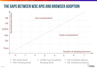 PR
CR
LCWD

Standardization Status

the gaps between W3C APIs and browser adoption
Over-standardised

Under-standardised

...