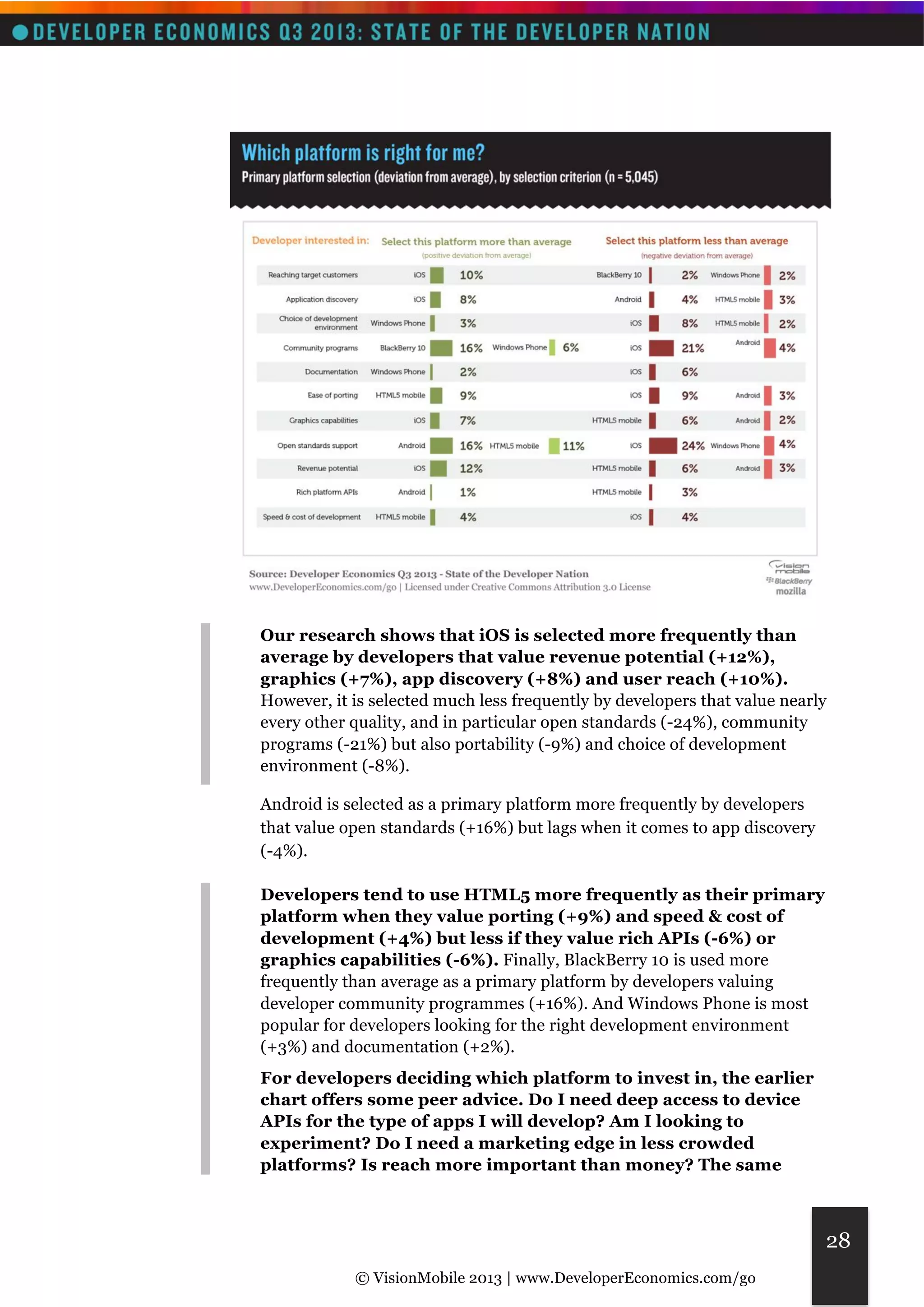 Our research shows that iOS is selected more frequently than 
average by developers that value revenue potential (+12%), 
graphics (+7%), app discovery (+8%) and user reach (+10%). 
However, it is selected much less frequently by developers that value nearly 
every other quality, and in particular open standards (-24%), community 
programs (-21%) but also portability (-9%) and choice of development 
environment (-8%). 
© VisionMobile 2013 | www.DeveloperEconomics.com/go 
28 
Android is selected as a primary platform more frequently by developers 
that value open standards (+16%) but lags when it comes to app discovery 
(-4%). 
Developers tend to use HTML5 more frequently as their primary 
platform when they value porting (+9%) and speed & cost of 
development (+4%) but less if they value rich APIs (-6%) or 
graphics capabilities (-6%). Finally, BlackBerry 10 is used more 
frequently than average as a primary platform by developers valuing 
developer community programmes (+16%). And Windows Phone is most 
popular for developers looking for the right development environment 
(+3%) and documentation (+2%). 
For developers deciding which platform to invest in, the earlier 
chart offers some peer advice. Do I need deep access to device 
APIs for the type of apps I will develop? Am I looking to 
experiment? Do I need a marketing edge in less crowded 
platforms? Is reach more important than money? The same 
 