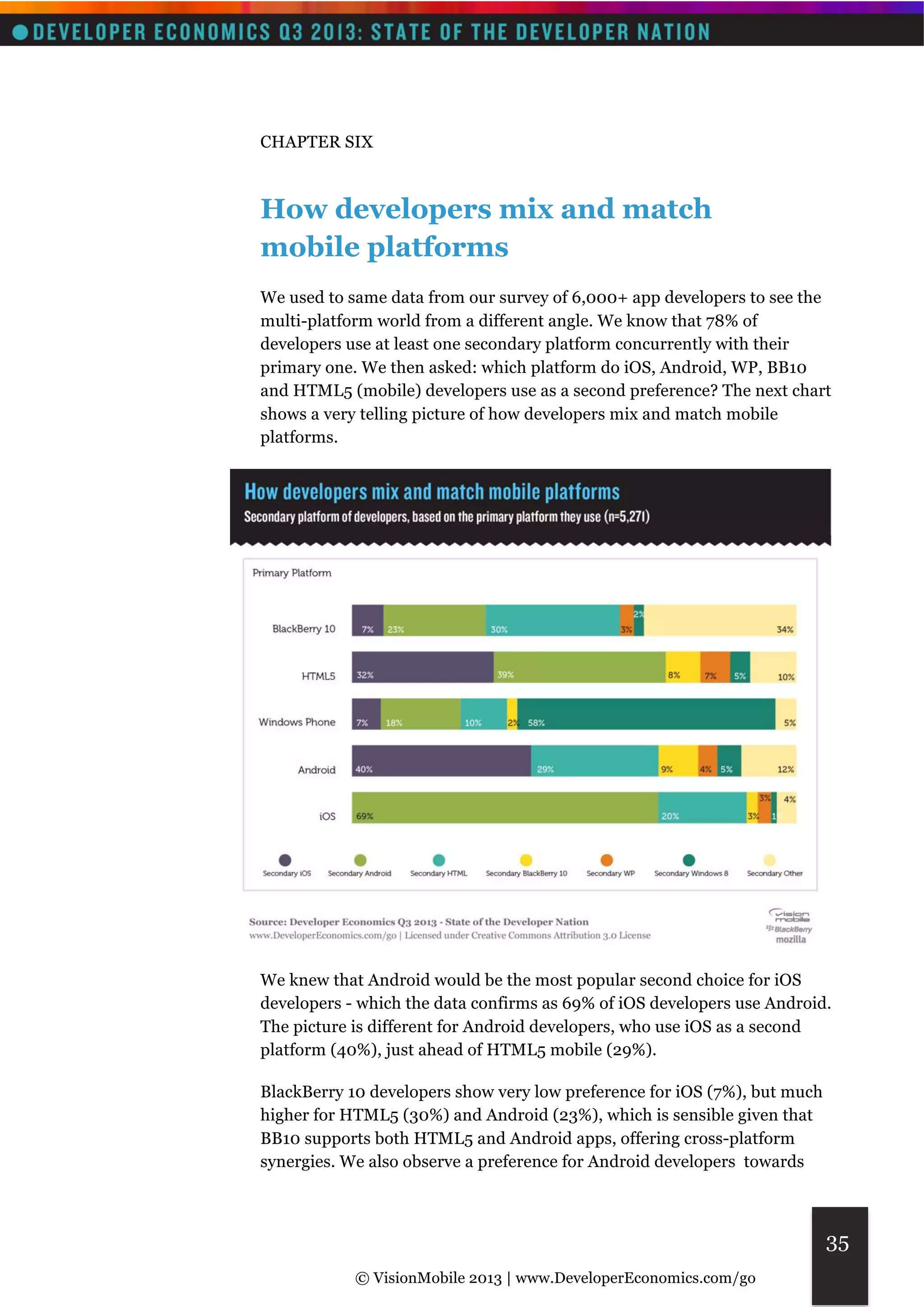 © VisionMobile 2013 | www.DeveloperEconomics.com/go 
35 
CHAPTER SIX 
How developers mix and match 
mobile platforms 
We used to same data from our survey of 6,000+ app developers to see the 
multi-platform world from a different angle. We know that 78% of 
developers use at least one secondary platform concurrently with their 
primary one. We then asked: which platform do iOS, Android, WP, BB10 
and HTML5 (mobile) developers use as a second preference? The next chart 
shows a very telling picture of how developers mix and match mobile 
platforms. 
We knew that Android would be the most popular second choice for iOS 
developers - which the data confirms as 69% of iOS developers use Android. 
The picture is different for Android developers, who use iOS as a second 
platform (40%), just ahead of HTML5 mobile (29%). 
BlackBerry 10 developers show very low preference for iOS (7%), but much 
higher for HTML5 (30%) and Android (23%), which is sensible given that 
BB10 supports both HTML5 and Android apps, offering cross-platform 
synergies. We also observe a preference for Android developers towards 
 
