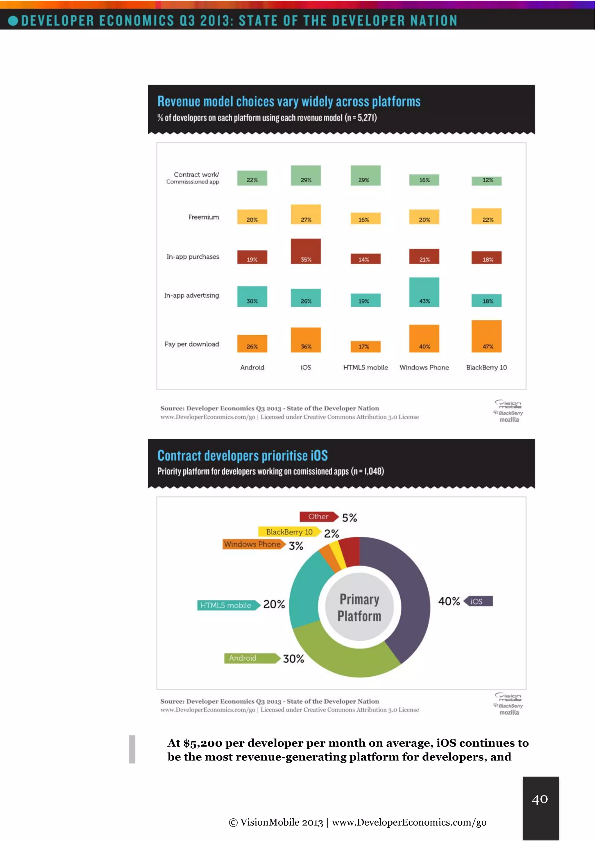 © VisionMobile 2013 | www.DeveloperEconomics.com/go 
40 
At $5,200 per developer per month on average, iOS continues to 
be the most revenue-generating platform for developers, and 
 