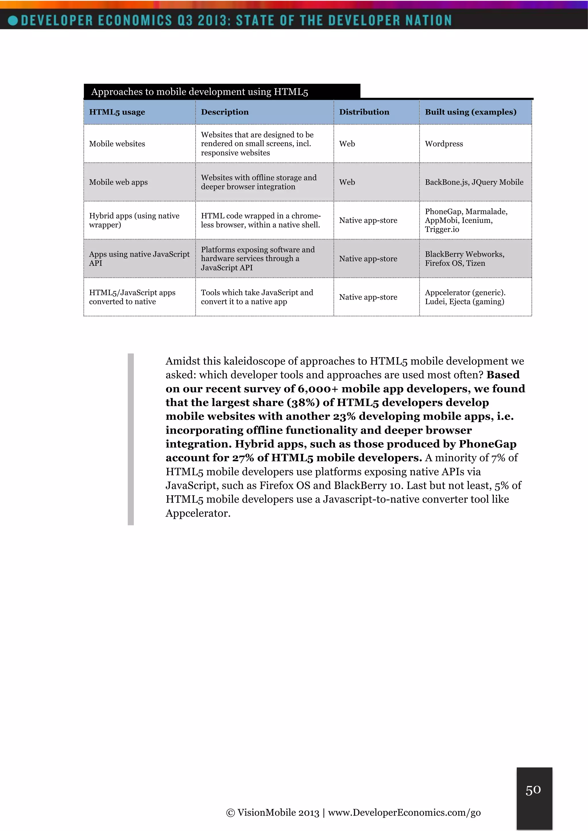 © VisionMobile 2013 | www.DeveloperEconomics.com/go 
50 
Approaches to mobile development using HTML5 
HTML5 usage Description Distribution Built using (examples) 
Mobile websites 
Websites that are designed to be 
rendered on small screens, incl. 
responsive websites 
Web Wordpress 
Mobile web apps 
Websites with offline storage and 
deeper browser integration 
Web BackBone.js, JQuery Mobile 
Hybrid apps (using native 
wrapper) 
HTML code wrapped in a chrome-less 
browser, within a native shell. 
Native app-store 
PhoneGap, Marmalade, 
AppMobi, Icenium, 
Trigger.io 
Apps using native JavaScript 
API 
Platforms exposing software and 
hardware services through a 
JavaScript API 
Native app-store 
BlackBerry Webworks, 
Firefox OS, Tizen 
HTML5/JavaScript apps 
converted to native 
Tools which take JavaScript and 
convert it to a native app 
Native app-store 
Appcelerator (generic). 
Ludei, Ejecta (gaming) 
Amidst this kaleidoscope of approaches to HTML5 mobile development we 
asked: which developer tools and approaches are used most often? Based 
on our recent survey of 6,000+ mobile app developers, we found 
that the largest share (38%) of HTML5 developers develop 
mobile websites with another 23% developing mobile apps, i.e. 
incorporating offline functionality and deeper browser 
integration. Hybrid apps, such as those produced by PhoneGap 
account for 27% of HTML5 mobile developers. A minority of 7% of 
HTML5 mobile developers use platforms exposing native APIs via 
JavaScript, such as Firefox OS and BlackBerry 10. Last but not least, 5% of 
HTML5 mobile developers use a Javascript-to-native converter tool like 
Appcelerator. 
 