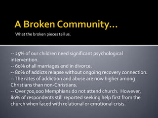 What the broken pieces tell us.



-- 25% of our children need significant psychological
intervention.
-- 60% of all marriages end in divorce.
-- 80% of addicts relapse without ongoing recovery connection.
-- The rates of addiction and abuse are now higher among
Christians than non-Christians.
-- Over 700,000 Memphians do not attend church. However,
80% of respondents still reported seeking help first from the
church when faced with relational or emotional crisis.
 