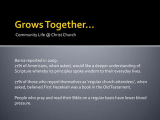 Community Life @ Christ Church




Barna reported in 2009:
71% of Americans, when asked, would like a deeper understanding of
Scripture whereby its principles spoke wisdom to their everyday lives.

77% of those who regard themselves as ‘regular church attendees’, when
asked, believed First Hezekiah was a book in the Old Testament.

People who pray and read their Bible on a regular basis have lower blood
pressure.
 