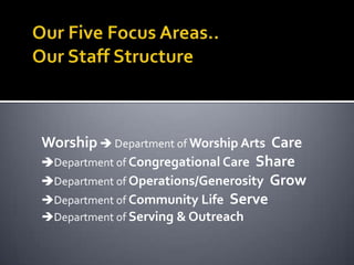Worship  Department of Worship Arts Care
Department of Congregational Care Share
Department of Operations/Generosity Grow
Department of Community Life Serve
Department of Serving & Outreach
 