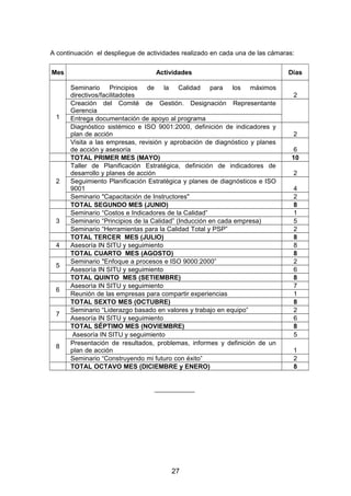 A continuación el despliegue de actividades realizado en cada una de las cámaras:
Mes Actividades Días
1
Seminario Principios de la Calidad para los máximos
directivos/facilitadotes 2
Creación del Comité de Gestión. Designación Representante
Gerencia
Entrega documentación de apoyo al programa
Diagnóstico sistémico e ISO 9001:2000, definición de indicadores y
plan de acción 2
Visita a las empresas, revisión y aprobación de diagnóstico y planes
de acción y asesoría 6
TOTAL PRIMER MES (MAYO) 10
2
Taller de Planificación Estratégica, definición de indicadores de
desarrollo y planes de acción 2
Seguimiento Planificación Estratégica y planes de diagnósticos e ISO
9001 4
Seminario "Capacitación de Instructores" 2
TOTAL SEGUNDO MES (JUNIO) 8
3
Seminario “Costos e Indicadores de la Calidad” 1
Seminario “Principios de la Calidad” (Inducción en cada empresa) 5
Seminario “Herramientas para la Calidad Total y PSP” 2
TOTAL TERCER MES (JULIO) 8
4 Asesoría IN SITU y seguimiento 8
TOTAL CUARTO MES (AGOSTO) 8
5
Seminario "Enfoque a procesos e ISO 9000:2000” 2
Asesoría IN SITU y seguimiento 6
TOTAL QUINTO MES (SETIEMBRE) 8
6
Asesoría IN SITU y seguimiento 7
Reunión de las empresas para compartir experiencias 1
TOTAL SEXTO MES (OCTUBRE) 8
7
Seminario “Liderazgo basado en valores y trabajo en equipo” 2
Asesoría IN SITU y seguimiento 6
TOTAL SÉPTIMO MES (NOVIEMBRE) 8
8
Asesoría IN SITU y seguimiento 5
Presentación de resultados, problemas, informes y definición de un
plan de acción 1
Seminario “Construyendo mi futuro con éxito” 2
TOTAL OCTAVO MES (DICIEMBRE y ENERO) 8
___________
27
 