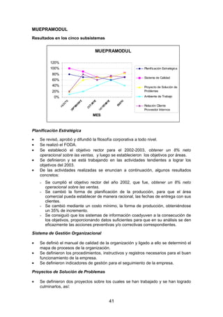 MUEPRAMODUL
Resultados en los cinco subsistemas
MUEPRAMODUL
0%
20%
40%
60%
80%
100%
120%
MES
Planificación Estratégica
Sistema de Calidad
Proyecto de Solución de
Problemas
Ambiente de Trabajo
Relación Cliente
Proveedor Internos
Planificación Estratégica
• Se revisó, aprobó y difundió la filosofía corporativa a todo nivel.
• Se realizó el FODA.
• Se estableció el objetivo rector para el 2002-2003, obtener un 8% neto
operacional sobre las ventas, y luego se establecieron los objetivos por áreas.
• Se definieron y se está trabajando en las actividades tendientes a lograr los
objetivos del 2003.
• De las actividades realizadas se enuncian a continuación, algunos resultados
concretos:
- Se cumplió el objetivo rector del año 2002, que fue, obtener un 8% neto
operacional sobre las ventas.
- Se cambió la forma de planificación de la producción, para que el área
comercial pueda establecer de manera racional, las fechas de entrega con sus
clientes.
- Se cambió mediante un costo mínimo, la forma de producción, obteniéndose
un 35% de incremento.
- Se consiguió que los sistemas de información coadyuven a la consecución de
los objetivos, proporcionando datos suficientes para que en su análisis se den
eficazmente las acciones preventivas y/o correctivas correspondientes.
Sistema de Gestión Organizacional
• Se definió el manual de calidad de la organización y ligado a ello se determinó el
mapa de procesos de la organización.
• Se definieron los procedimientos, instructivos y registros necesarios para el buen
funcionamiento de la empresa.
• Se definieron indicadores de gestión para el seguimiento de la empresa.
Proyectos de Solución de Problemas
• Se definieron dos proyectos sobre los cuales se han trabajado y se han logrado
culminarlos, así:
41
 