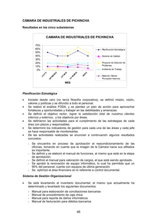 CÁMARA DE INDUSTRIALES DE PICHINCHA
Resultados en los cinco subsistemas
CAMARA DE INDUSTRIALES DE PICHINCHA
0%
10%
20%
30%
40%
50%
60%
70%
MES
Planificación Estratégica
Sistema de Calidad
Proyecto de Solución de
Problemas
Ambiente de Trabajo
Relación Cliente
Proveedor Internos
Planificación Estratégica
• Iniciado desde cero (no tenía filosofía corporativa), se definió misión, visión,
valores y políticas y se difundió a todo el personal.
• Se realizó el análisis FODA, y se planteó un plan de acción para aprovechar
fortalezas y oportunidades y trabajar en las debilidades y amenazas.
• Se definió el objetivo rector, lograr la satisfacción total de nuestros clientes
internos y externos, y los objetivos por áreas.
• Se definieron las actividades para el cumplimiento de las estrategias de cada
área con plazos y responsables.
• Se determinó los indicadores de gestión para cada una de las áreas y cada jefe
se hace responsable de monitorearlas.
• De las actividades realizadas se enuncian a continuación algunos resultados
concretos:
- Se encuentra en proceso de aprobación el reacondicionamiento de las
oficinas, tomando en cuenta que la imagen de la Cámara hacia sus afiliados
es importante.
- Se definió y se elaboró el manual de funciones, el mismo que está en la etapa
de aprobación.
- Se definió el manual para valoración de cargos, el que está siendo aprobado.
- Se aprobó la renovación de equipo informático, lo cual ha permitido que un
90% del personal, cuente con equipos de última generación.
- Se optimizó el área financiera en lo referente a control documental.
Sistema de Gestión Organizacional
• Se está levantando el inventario documental, el mismo que actualmente ha
determinado y levantado los siguientes documentos:
- Manual para elaboración de conciliaciones bancarias
- Manual de procedimiento de caja chica
- Manual para reporte de daños informáticos
- Manual de facturación para débitos bancarios
46
 