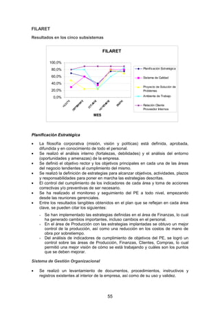 FILARET
Resultados en los cinco subsistemas
FILARET
0,0%
20,0%
40,0%
60,0%
80,0%
100,0%
MES
Planificación Estratégica
Sistema de Calidad
Proyecto de Solución de
Problemas
Ambiente de Trabajo
Relación Cliente
Proveedor Internos
Planificación Estratégica
• La filosofía corporativa (misión, visión y políticas) está definida, aprobada,
difundida y en conocimiento de todo el personal.
• Se realizó el análisis interno (fortalezas, debilidades) y el análisis del entorno
(oportunidades y amenazas) de la empresa.
• Se definió el objetivo rector y los objetivos principales en cada una de las áreas
del negocio tendientes al cumplimiento del mismo.
• Se realizó la definición de estrategias para alcanzar objetivos, actividades, plazos
y responsabilidades para poner en marcha las estrategias descritas.
• El control del cumplimiento de los indicadores de cada área y toma de acciones
correctivas y/o preventivas de ser necesario.
• Se ha realizado el monitoreo y seguimiento del PE a todo nivel, empezando
desde las reuniones gerenciales.
• Entre los resultados tangibles obtenidos en el plan que se reflejan en cada área
clave, se pueden citar los siguientes:
- Se han implementado las estrategias definidas en el área de Finanzas, lo cual
ha generado cambios importantes, incluso cambios en el personal.
- En el área de Producción con las estrategias implantadas se obtuvo un mejor
control de la producción, así como una reducción en los costos de mano de
obra por sobretiempo.
- Del análisis de indicadores de cumplimiento de objetivos del PE, se logró un
control sobre las áreas de Producción, Finanzas, Clientes, Compras, lo cual
permitió una mejor visión de cómo se está trabajando y cuáles son los puntos
que se deben mejorar.
Sistema de Gestión Organizacional
• Se realizó un levantamiento de documentos, procedimientos, instructivos y
registros existentes al interior de la empresa, así como de su uso y validez.
55
 