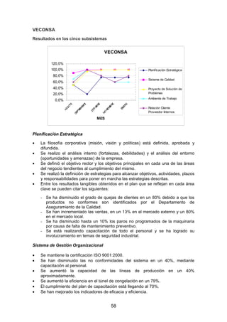 VECONSA
Resultados en los cinco subsistemas
VECONSA
0,0%
20,0%
40,0%
60,0%
80,0%
100,0%
120,0%
MES
Planificación Estratégica
Sistema de Calidad
Proyecto de Solución de
Problemas
Ambiente de Trabajo
Relación Cliente
Proveedor Internos
Planificación Estratégica
• La filosofía corporativa (misión, visión y políticas) está definida, aprobada y
difundida.
• Se realizo el análisis interno (fortalezas, debilidades) y el análisis del entorno
(oportunidades y amenazas) de la empresa.
• Se definió el objetivo rector y los objetivos principales en cada una de las áreas
del negocio tendientes al cumplimiento del mismo.
• Se realizó la definición de estrategias para alcanzar objetivos, actividades, plazos
y responsabilidades para poner en marcha las estrategias descritas.
• Entre los resultados tangibles obtenidos en el plan que se reflejan en cada área
clave se pueden citar los siguientes:
- Se ha disminuido el grado de quejas de clientes en un 80% debido a que los
productos no conformes son identificados por el Departamento de
Aseguramiento de la Calidad.
- Se han incrementado las ventas, en un 13% en el mercado externo y un 80%
en el mercado local.
- Se ha disminuido hasta un 10% los paros no programados de la maquinaria
por causa de falta de mantenimiento preventivo.
- Se está realizando capacitación de todo el personal y se ha logrado su
involucramiento en temas de seguridad industrial.
Sistema de Gestión Organizacional
• Se mantiene la certificación ISO 9001:2000.
• Se han disminuido las no conformidades del sistema en un 40%, mediante
capacitación al personal.
• Se aumentó la capacidad de las líneas de producción en un 40%
aproximadamente.
• Se aumentó la eficiencia en el túnel de congelación en un 79%.
• El cumplimiento del plan de capacitación está llegando al 70%.
• Se han mejorado los indicadores de eficacia y eficiencia.
58
 