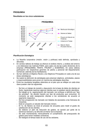 PROQUIMSA
Resultados en los cinco subsistemas
PROQUIMSA
0,0%
10,0%
20,0%
30,0%
40,0%
50,0%
60,0%
70,0%
80,0%
90,0%
MES
Planificación Estratégica
Sistema de Calidad
Proyecto de Solución de
Problemas
Ambiente de Trabajo
Relación Cliente
Proveedor Internos
Planificación Estratégica
• La filosofía corporativa (misión, visión y políticas) está definida, aprobada y
difundida.
• En sendos talleres de trabajo se efectuó el análisis interno, y análisis del entorno
y se elaboraron las matrices FODA, para cada una de las cuatro divisiones de la
empresa (PROQUIMSA, PENTA, FRUNOT y ACIDERSA). En estos talleres
participaron los respectivos gerentes de planta y personal del Departamento
Comercial, además de los facilitadores.
• Se han definido el Objetivo Rector y los Objetivos Principales en cada una de sus
áreas estratégicas.
• Se realizó la definición de estrategias para alcanzar objetivos, actividades, plazos
y responsabilidades para poner en marcha las estrategias descritas.
• Entre los resultados tangibles obtenidos en el plan que se reflejan en cada área
clave pueden citar los siguientes:
- Se hizo un trabajo de revisión y depuración de la base de datos de clientes en
Quito, lográndose reactivar algunos clientes que no estaban siendo atendidos.
- Se trabajó en la segmentación del mercado, con enfoque a definirlo por “tipo
de actividad”. Se decidió hacerlo por tipo de productos que consumen. Al
momento se está reasignando clientes a los vendedores de acuerdo al
segmento respectivo.
- Se hizo prospección de mercado con listados de asociados a las Cámaras de
Industrias.
- Está en proyecto un estudio del mercado minero.
- El 1o. de febrero se inició el proceso de encuesta para medir el grado de
satisfacción de los clientes.
- Se elaboró un plan de reducción de gastos, se aprobó por parte de la
Gerencia General y se difundió al interior de la empresa.
- Se está monitoreando mensualmente el cumplimiento del presupuesto de
gastos para tomar medidas correctivas.
- Se reasignó el tiempo base de uso de los celulares.
63
 