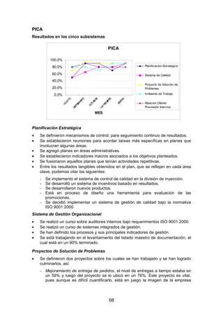 PICA
Resultados en los cinco subsistemas
PICA
0,0%
20,0%
40,0%
60,0%
80,0%
100,0%
MES
Planificación Estratégica
Sistema de Calidad
Proyecto de Solución de
Problemas
Ambiente de Trabajo
Relación Cliente
Proveedor Internos
Planificación Estratégica
• Se definieron mecanismos de control, para seguimiento continuo de resultados.
• Se establecieron reuniones para acordar tareas más específicas en planes que
involucran algunas áreas.
• Se agregó planes en áreas administrativas.
• Se establecieron indicadores macros asociados a los objetivos planteados.
• Se fusionaron aquellos planes que tenían actividades repetitivas.
• Entre los resultados tangibles obtenidos en el plan, que se reflejan en cada área
clave, podemos citar los siguientes:
- Se implementó el sistema de control de calidad en la división de inyección.
- Se desarrolló un sistema de incentivos basado en resultados.
- Se desarrollaron nuevos productos.
- Está en proceso de diseño una herramienta para evaluación de las
promociones.
- Se decidió implementar un sistema de gestión de calidad bajo la normativa
ISO 9001:2000.
Sistema de Gestión Organizacional
• Se realizó un curso sobre auditores internos bajo requerimientos ISO 9001:2000.
• Se realizó un curso de sistemas integrados de gestión.
• Se han definido los procesos y sus principales indicadores de gestión.
• Se está trabajando en el levantamiento del listado maestro de documentación, el
cual está en un 90% terminado.
Proyectos de Solución de Problemas
• Se definieron dos proyectos sobre los cuales se han trabajado y se han logrado
culminarlos, así:
- Mejoramiento de entrega de pedidos, el nivel de entregas a tiempo estaba en
un 59% y luego del proyecto se lo ubicó en un 76%. Este proyecto es vital,
pues aunque es difícil cuantificarlo, está en juego la imagen de la empresa
68
 