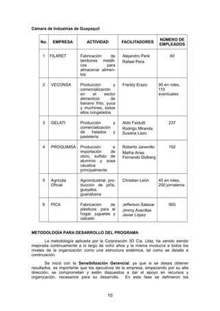 Cámara de Industrias de Guayaquil
No. EMPRESA ACTIVIDAD FACILITADORES
NÚMERO DE
EMPLEADOS
1 FILARET Fabricación de
tambores metáli-
cos para
almacenar alimen-
tos
Alejandro Peré
Rafael Pera
40
2 VECONSA Producción y
comercialización
en el sector
alimenticio de
banano frito, yuca
y muchines, todos
ellos congelados
Freddy Erazo 90 en roles,
110
eventuales
3 GELATI Producción y
comercialización
de helados y
pastelería
Aldo Faidutti
Rodrigo Miranda
Susana Lazo
237
4 PROQUIMSA Producción e
importación de
cloro, sulfato de
aluminio y sosa
cáustica
principalmente
Roberto Jaramillo
Matha Arias
Fernando Dolberg
192
5 Agrícola
Oficial
Agroindustrial, pro-
ducción de piña,
guayaba,
guanábana
Christian León 40 en roles,
200 jornaleros
6 PICA Fabricación de
plásticos: para el
hogar, juguetes y
calzado
Jefferson Salazar
Jimmy Avecillas
Javier López
900
METODOLOGÍA PARA DESARROLLO DEL PROGRAMA
La metodología aplicada por la Corporación 3D Cía. Ltda, ha venido siendo
mejorada continuamente a lo largo de ocho años y la misma involucra a todos los
niveles de la organización como una estructura sistémica, tal como se detalla a
continuación:
Se inició con la Sensibilización Gerencial, ya que si se desea obtener
resultados, es importante que los ejecutivos de la empresa, empezando por su alta
dirección, se comprometan y estén dispuestos a dar el apoyo en recursos y
organización, necesarios para su desarrollo. En esta fase se definieron los
10
 