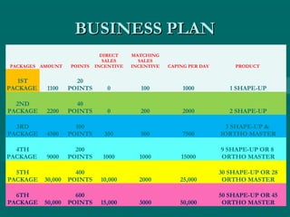 BUSINESS PLANBUSINESS PLAN
PACKAGES AMOUNT POINTS
DIRECT
SALES
INCENTIVE
MATCHING
SALES
INCENTIVE CAPING PER DAY PRODUCT
1ST
PACKAGE 1100
20
POINTS 0 100 1000 1 SHAPE-UP
2ND
PACKAGE 2200
40
POINTS 0 200 2000 2 SHAPE-UP
3RD
PACKAGE 4500
100
POINTS 350 500 7500
3 SHAPE-UP &
1ORTHO MASTER
4TH
PACKAGE 9000
200
POINTS 1000 1000 15000
9 SHAPE-UP OR 8
ORTHO MASTER
5TH
PACKAGE 30,000
400
POINTS 10,000 2000 25,000
30 SHAPE-UP OR 28
ORTHO MASTER
6TH
PACKAGE 50,000
600
POINTS 15,000 3000 50,000
50 SHAPE-UP OR 45
ORTHO MASTER
 