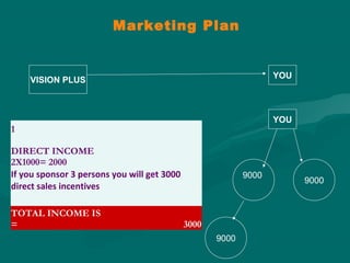 Marketing Plan
VISION PLUS
YOU
YOU
9000
9000
9000
1
DIRECT INCOME
2X1000= 2000
If you sponsor 3 persons you will get 3000
direct sales incentives
TOTAL INCOME IS
= 3000
 
