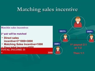 Matching sales incentiveMatching sales incentive
Matchin sales incentives
1st
pair will be matched
TOTAL INCOME IS
= 3000
200 Pv
200Pv
200Pv
1st
payout 2:1
or 1:2
Then 1:1

Direct sales
incentive=3*1000=3000

Matching Sales Incentive=1000

Your total income=4000
 