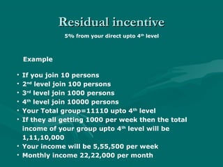 Residual incentiveResidual incentive
5% from your direct upto 4th
level
Example

If you join 10 persons

2nd
level join 100 persons

3rd
level join 1000 persons

4th
level join 10000 persons

Your Total group=11110 upto 4th
level

If they all getting 1000 per week then the total
income of your group upto 4th
level will be
1,11,10,000

Your income will be 5,55,500 per week

Monthly income 22,22,000 per month
 