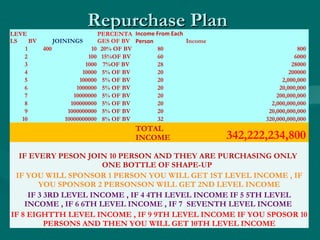 Repurchase PlanRepurchase Plan
LEVE
LS BV JOININGS
PERCENTA
GES OF BV
Income From Each
Person Income
1 400 10 20% OF BV 80 800
2 100 15%OF BV 60 6000
3 1000 7%OF BV 28 28000
4 10000 5% OF BV 20 200000
5 100000 5% OF BV 20 2,000,000
6 1000000 5% OF BV 20 20,000,000
7 10000000 5% OF BV 20 200,000,000
8 100000000 5% OF BV 20 2,000,000,000
9 1000000000 5% OF BV 20 20,000,000,000
10 10000000000 8% OF BV 32 320,000,000,000
TOTAL
INCOME 342,222,234,800
IF EVERY PESON JOIN 10 PERSON AND THEY ARE PURCHASING ONLY
ONE BOTTLE OF SHAPE-UP
IF YOU WILL SPONSOR 1 PERSON YOU WILL GET 1ST LEVEL INCOME , IF
YOU SPONSOR 2 PERSONSON WILL GET 2ND LEVEL INCOME
IF 3 3RD LEVEL INCOME , IF 4 4TH LEVEL INCOME IF 5 5TH LEVEL
INCOME , IF 6 6TH LEVEL INCOME , IF 7 SEVENTH LEVEL INCOME
IF 8 EIGHTTH LEVEL INCOME , IF 9 9TH LEVEL INCOME IF YOU SPOSOR 10
PERSONS AND THEN YOU WILL GET 10TH LEVEL INCOME
 