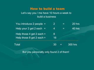 How to build a team
Total 30 = 300 hrs
But you personally only found 2 of them!
Let’s say you / me have 10 hours a week to
build a business
You introduce 2 people = 2 = 20 hrs
Help your 2 get 2 each = 4 = 40 hrs
Help those 4 get 2 each = 8
Help those 8 get 2 each = 16
 