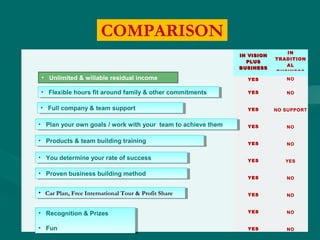  
 
IN VISIONIN VISION
PLUSPLUS
BUSINESSBUSINESS
IN
TRADITION
AL
BUSINESS        
    YES NO
       
    YES NO
       
    YES NO SUPPORT
       
    YES NO
       
    YES NO
       
    YES YES
       
    YES NO
       
    YES NO
       
    YES NO
       
    YES NO
• Unlimited & willable residual income
• Flexible hours fit around family & other commitments• Flexible hours fit around family & other commitments
• Full company & team support• Full company & team support
• Plan your own goals / work with your team to achieve them• Plan your own goals / work with your team to achieve them
• Products & team building training• Products & team building training
• You determine your rate of success• You determine your rate of success
• Proven business building method• Proven business building method
• Car Plan, Free International Tour & Profit Share• Car Plan, Free International Tour & Profit Share
• Recognition & Prizes
• Fun
• Recognition & Prizes
• Fun
COMPARISON
 