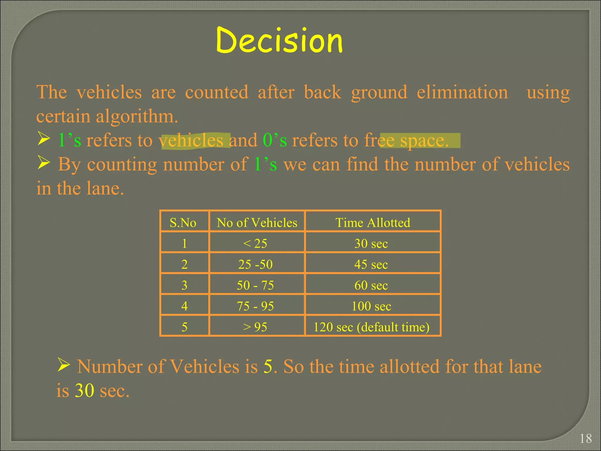 Decision  The vehicles are counted after back ground elimination  using certain algorithm.  1’s  refers to vehicles and  0’s  refers to free space. By counting number of  1’s  we can find the number of vehicles in the lane. Number of Vehicles is  5 . So the time allotted for that lane is  30  sec. 120 sec (default time)   > 95   5 100 sec   75 - 95   4 60 sec   50 - 75   3 45 sec   25 -50   2 30 sec   < 25   1 Time Allotted No of Vehicles S.No   