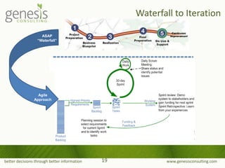 better decisions through better information www.genesisconsulting.com19
Agile
Approach
ASAP
“Waterfall”
Waterfall to Iteration
 