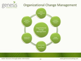better decisions through better information www.genesisconsulting.com
Organizational Change Management
Organizational
Change
Management
Assess
Organizational
Risk
Conduct
Stakeholder
Analysis
Engage
Leadership
Communicate
to
Stakeholders
Prepare the
Workforce
Analyze
Results and
Impact
22
 