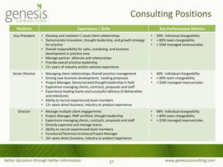 better decisions through better information www.genesisconsulting.com
Consulting Positions
Position Experience / Skills Key Performance Metrics
Vice President • Develop and maintain C-Level client relationships
• Demonstrate innovation, thought leadership, and growth strategy
for practice
• Overall responsibility for sales, marketing, and business
development in practice area
• Manage partner alliances and relationships
• Provide overall practice leadership
• 15+ years of industry and/or solution experience
• 50% individual chargeability
• > 80% team chargeability
• > $5M managed revenue/sales
Senior Director • Managing client relationships; Overall practice management
• Driving new business development; Leading proposals
• Project Manager, Demonstrated thought leadership in field
• Experience managing clients, contracts, proposals and staff
• Experience leading teams and successful delivery of deliverables
and milestones
• Ability to recruit experienced team members
• 12+ years direct business, industry or product experience
• 60% individual chargeability
• > 80% team chargeability
• > $3M managed revenue/sales
Director • Manage multiple client engagements
• Project Manager, PMP certified, thought leadership
• Experience managing clients, contracts, proposals and staff
• Directly supervise and manage teams
• Ability to recruit experienced team members
• Functional/Technical Architect/Project Manager
• 10+ years direct business, industry or product experience
• 68% individual chargeability
• > 80% team chargeability
• > $2M managed revenue/sales
27
 
